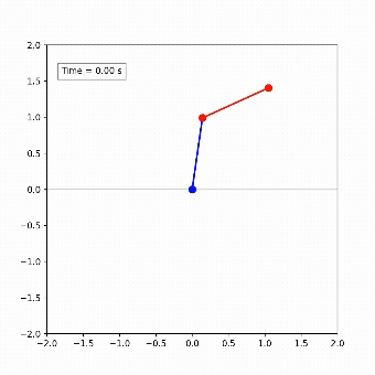 Double pendulum animation